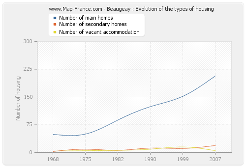 Beaugeay : Evolution of the types of housing