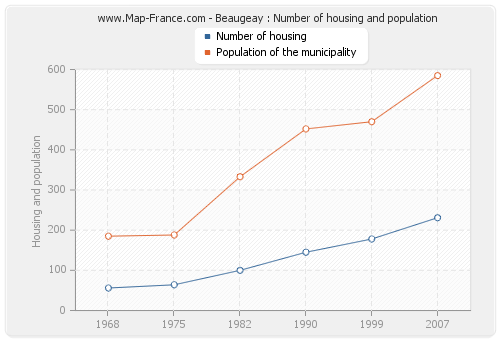 Beaugeay : Number of housing and population