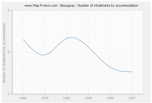 Beaugeay : Number of inhabitants by accommodation