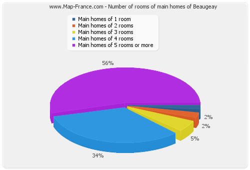 Number of rooms of main homes of Beaugeay