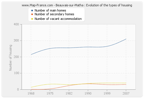 Beauvais-sur-Matha : Evolution of the types of housing