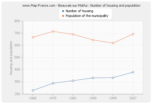 Beauvais-sur-Matha : Number of housing and population