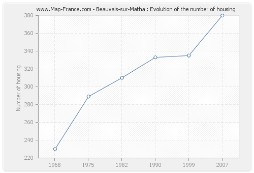 Beauvais-sur-Matha : Evolution of the number of housing