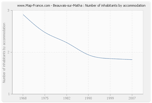 Beauvais-sur-Matha : Number of inhabitants by accommodation