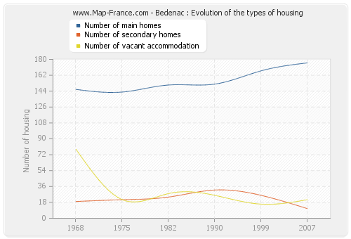 Bedenac : Evolution of the types of housing