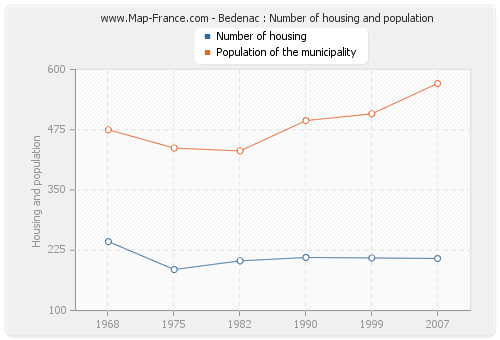 Bedenac : Number of housing and population