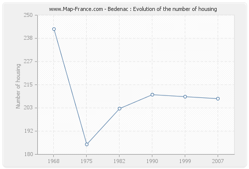 Bedenac : Evolution of the number of housing