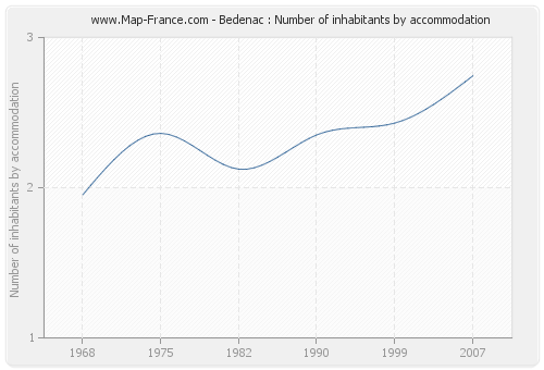 Bedenac : Number of inhabitants by accommodation