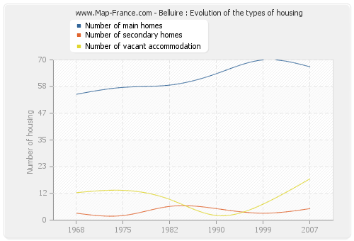 Belluire : Evolution of the types of housing