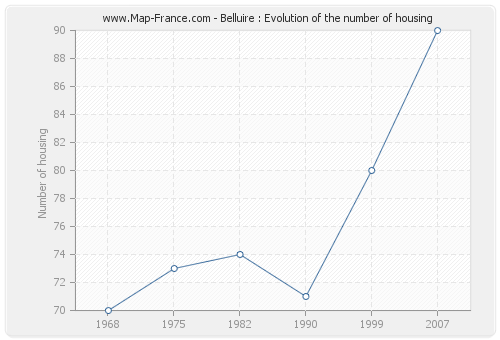 Belluire : Evolution of the number of housing