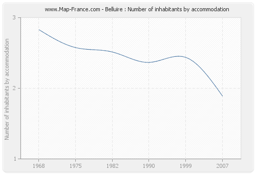 Belluire : Number of inhabitants by accommodation