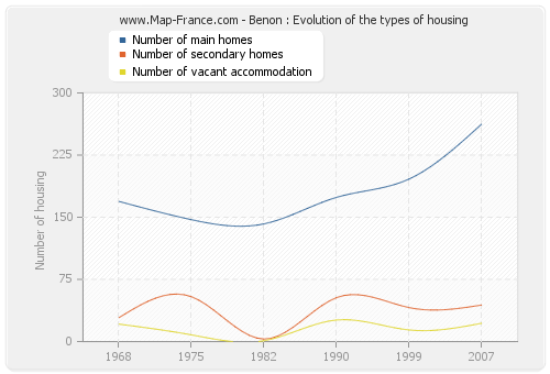 Benon : Evolution of the types of housing