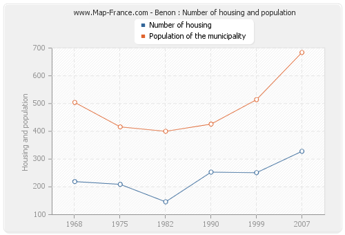 Benon : Number of housing and population