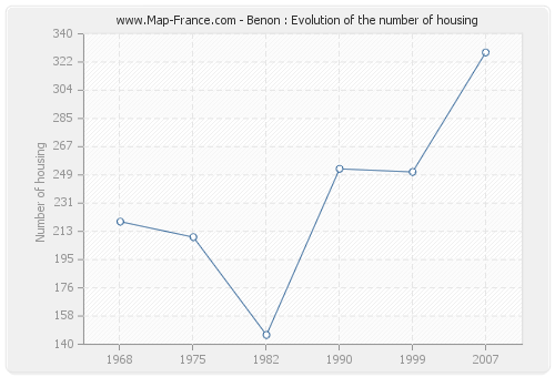 Benon : Evolution of the number of housing