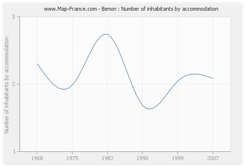 Benon : Number of inhabitants by accommodation