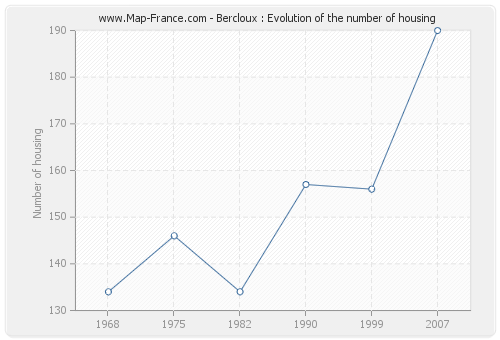 Bercloux : Evolution of the number of housing
