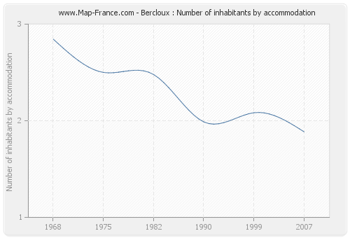 Bercloux : Number of inhabitants by accommodation