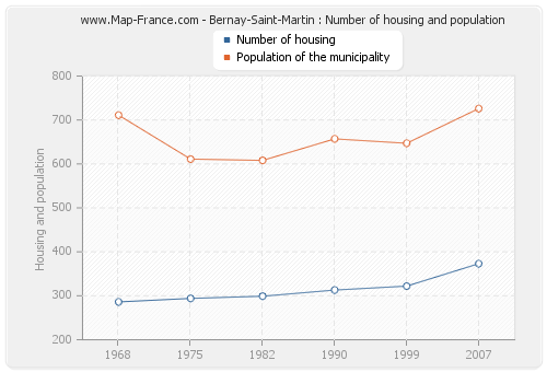 Bernay-Saint-Martin : Number of housing and population
