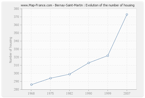 Bernay-Saint-Martin : Evolution of the number of housing
