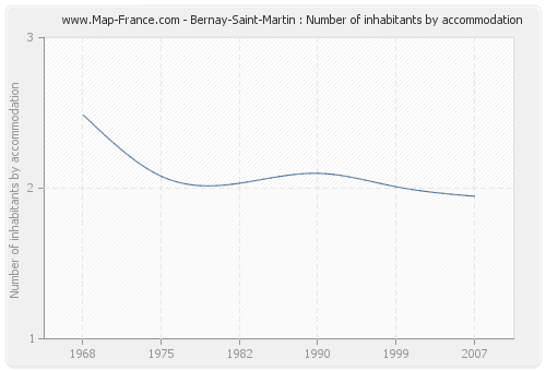 Bernay-Saint-Martin : Number of inhabitants by accommodation