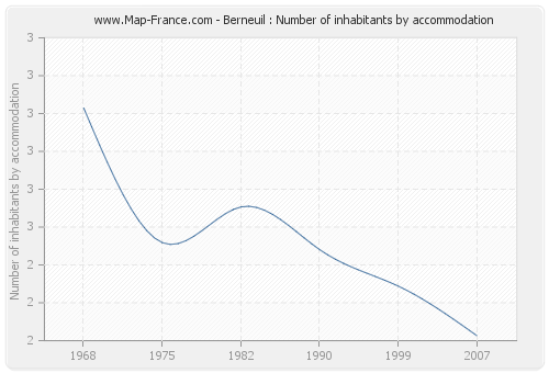 Berneuil : Number of inhabitants by accommodation