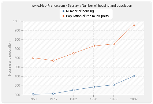 Beurlay : Number of housing and population