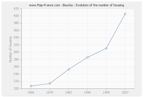 Beurlay : Evolution of the number of housing