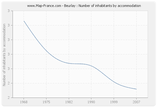 Beurlay : Number of inhabitants by accommodation