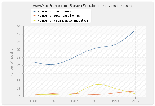 Bignay : Evolution of the types of housing