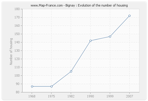 Bignay : Evolution of the number of housing
