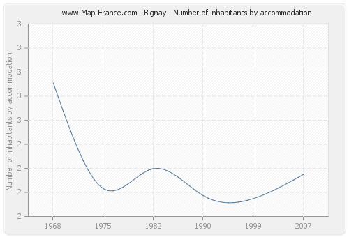 Bignay : Number of inhabitants by accommodation