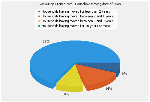 Household moving date of Biron