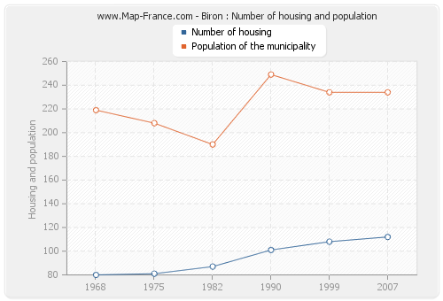 Biron : Number of housing and population