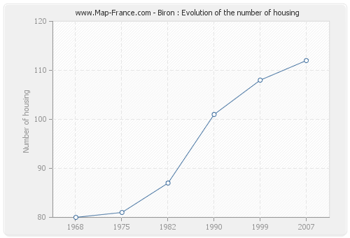 Biron : Evolution of the number of housing