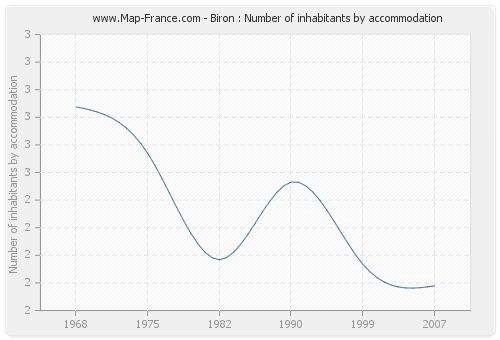 Biron : Number of inhabitants by accommodation