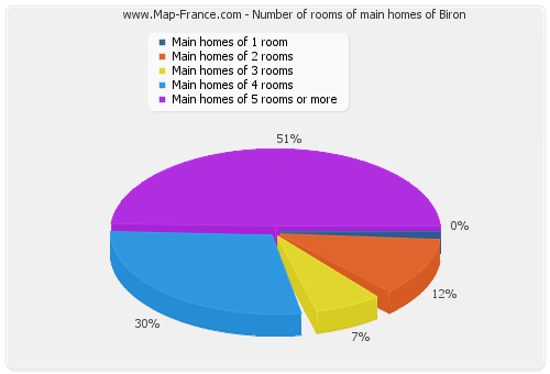 Number of rooms of main homes of Biron