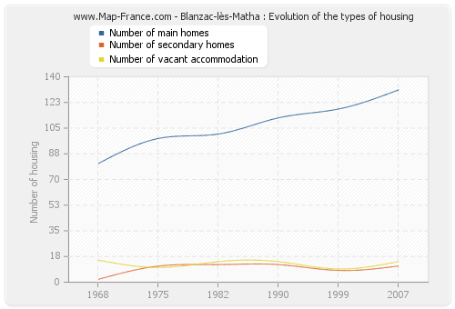 Blanzac-lès-Matha : Evolution of the types of housing