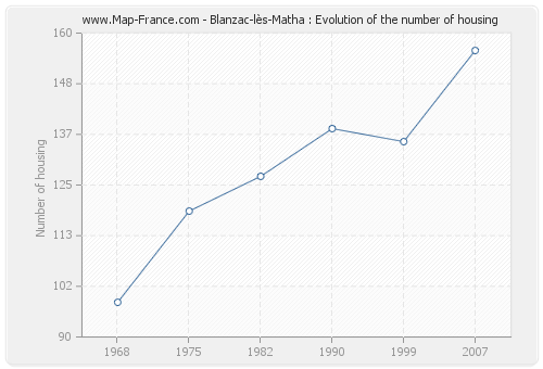 Blanzac-lès-Matha : Evolution of the number of housing