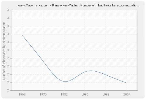 Blanzac-lès-Matha : Number of inhabitants by accommodation