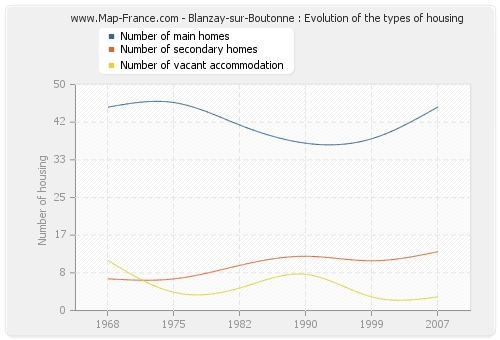 Blanzay-sur-Boutonne : Evolution of the types of housing