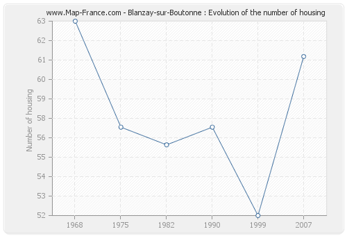 Blanzay-sur-Boutonne : Evolution of the number of housing