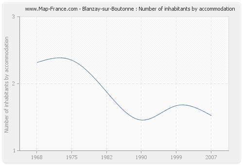 Blanzay-sur-Boutonne : Number of inhabitants by accommodation