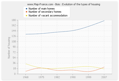 Bois : Evolution of the types of housing
