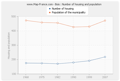 Bois : Number of housing and population