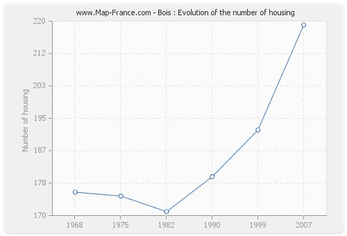 Bois : Evolution of the number of housing