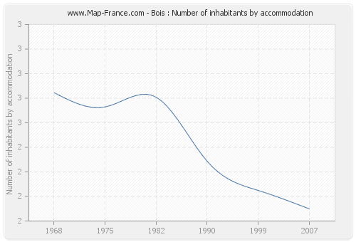 Bois : Number of inhabitants by accommodation