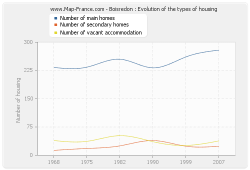 Boisredon : Evolution of the types of housing