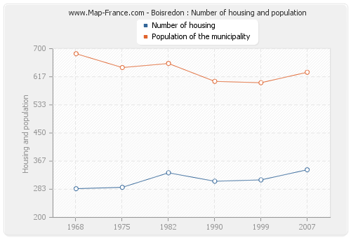 Boisredon : Number of housing and population