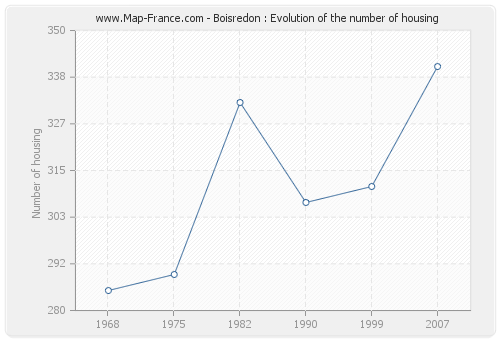 Boisredon : Evolution of the number of housing