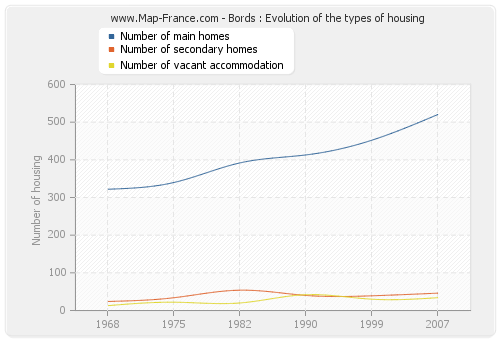 Bords : Evolution of the types of housing